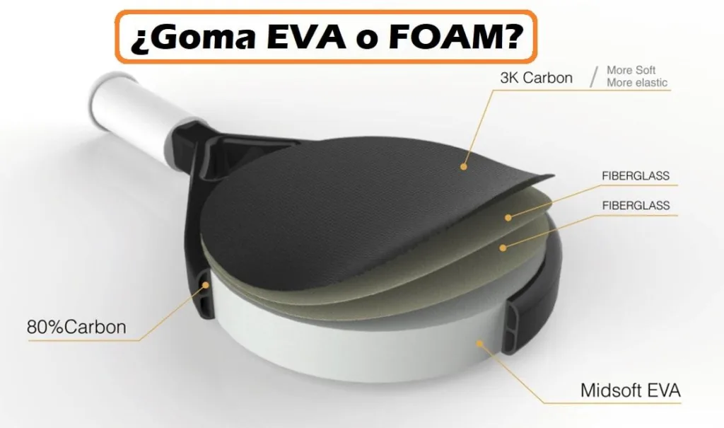 Diagrama ilustrativo mostrando a estrutura interna de uma raquete de padel, com camadas de carbono, fibra de vidro e núcleo de goma EVA, comparando materiais EVA e FOAM.